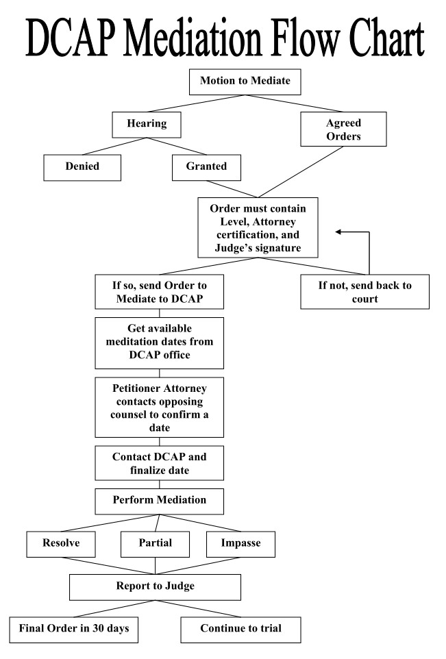Flow chart of mediation steps